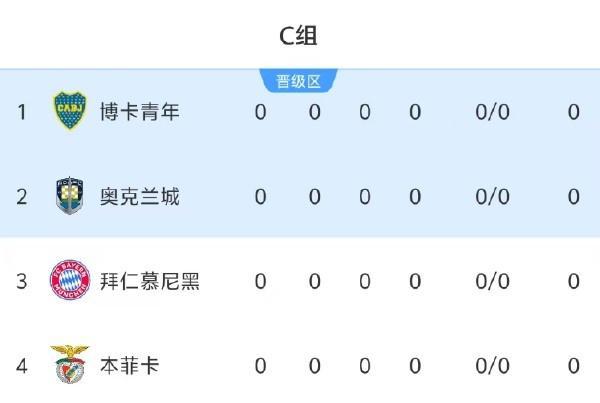 关于世俱杯最新射手榜C组球星承包，前六为拜仁or本菲卡球员的信息