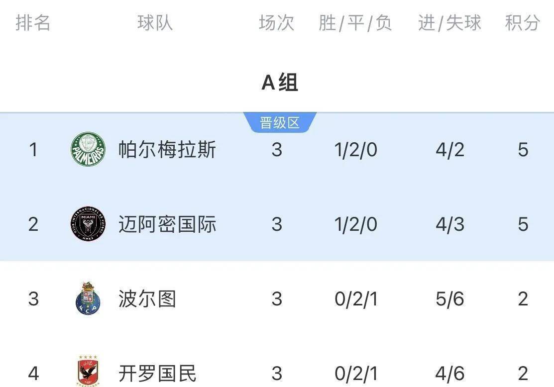 世俱杯16强已定8席：梅西将战旧主马竞波尔图出局