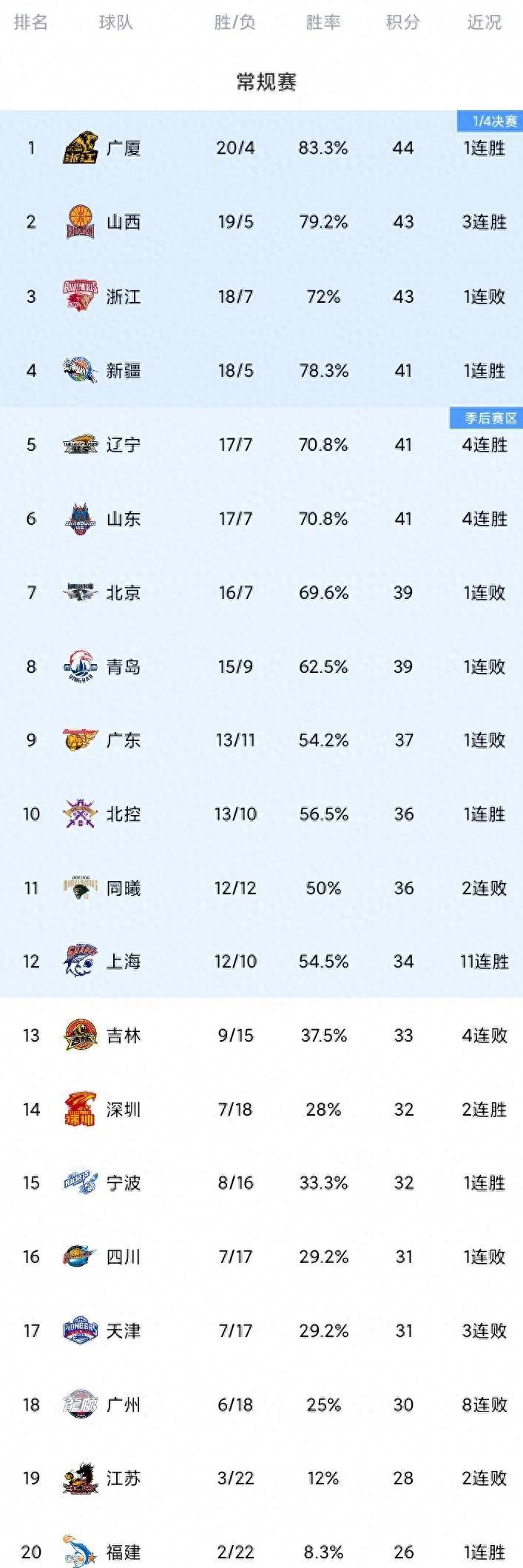开云体育app-CBA俱乐部杯赛制调整，增加小组赛阶段