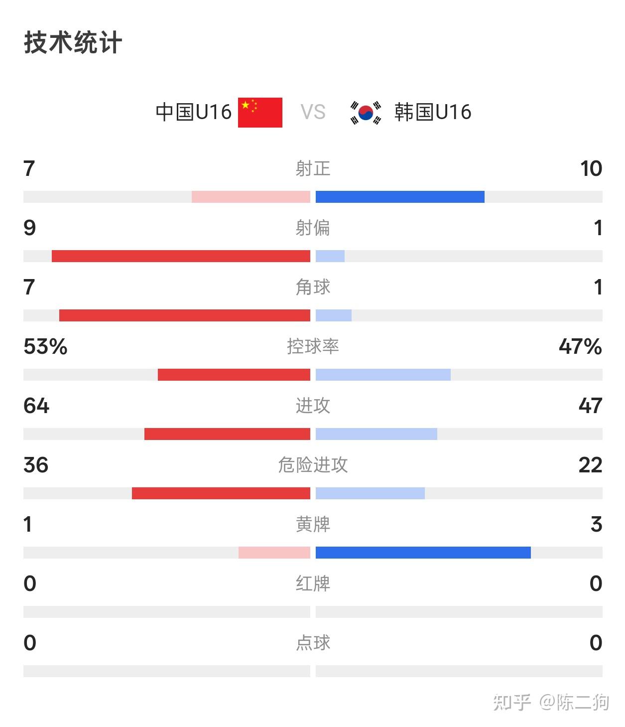 关于中国2-1掀翻亚洲冠军！传和平杯最新积分出炉：2队出局，中韩大战成决赛！的信息