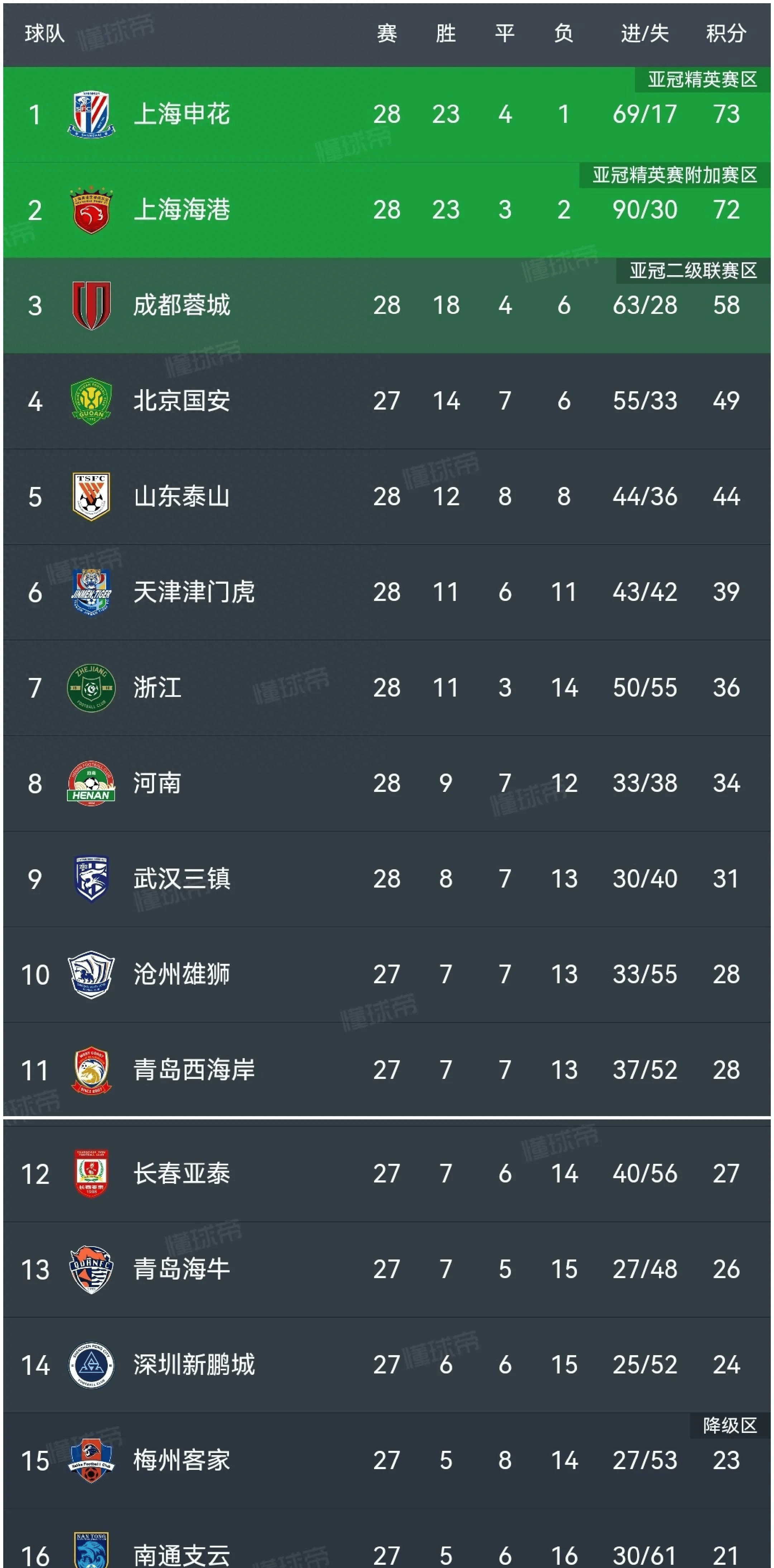 开云体育网站-包含乱！乱！中超：榜首再次易主，国安+海港均2-1逆转，申花跌至第2的词条