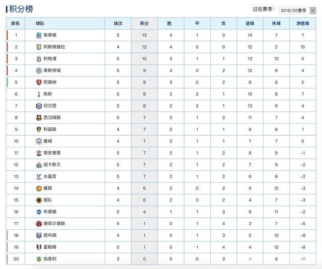 包含莱斯特城客场战平，稳定积分榜位置的词条